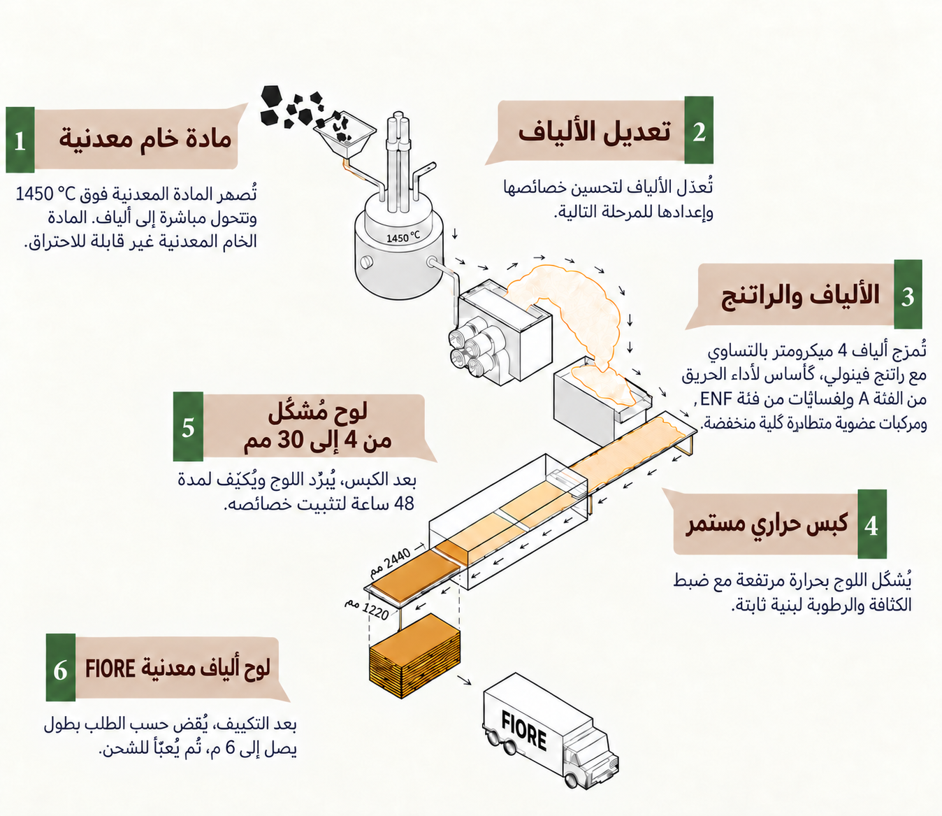 عملية FIORE الجافة لإنتاج الألياف المعدنية، من المادة الخام إلى اللوح النهائي