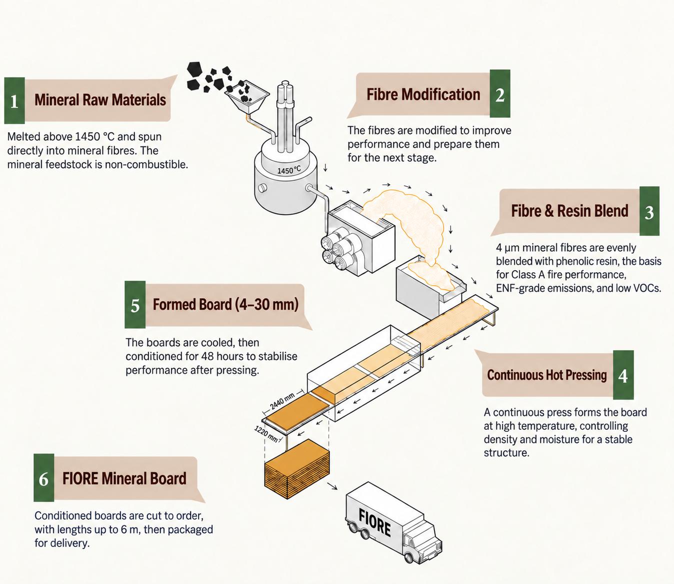 FIORE dry mineral-fibre production process, from mineral feedstock to finished board