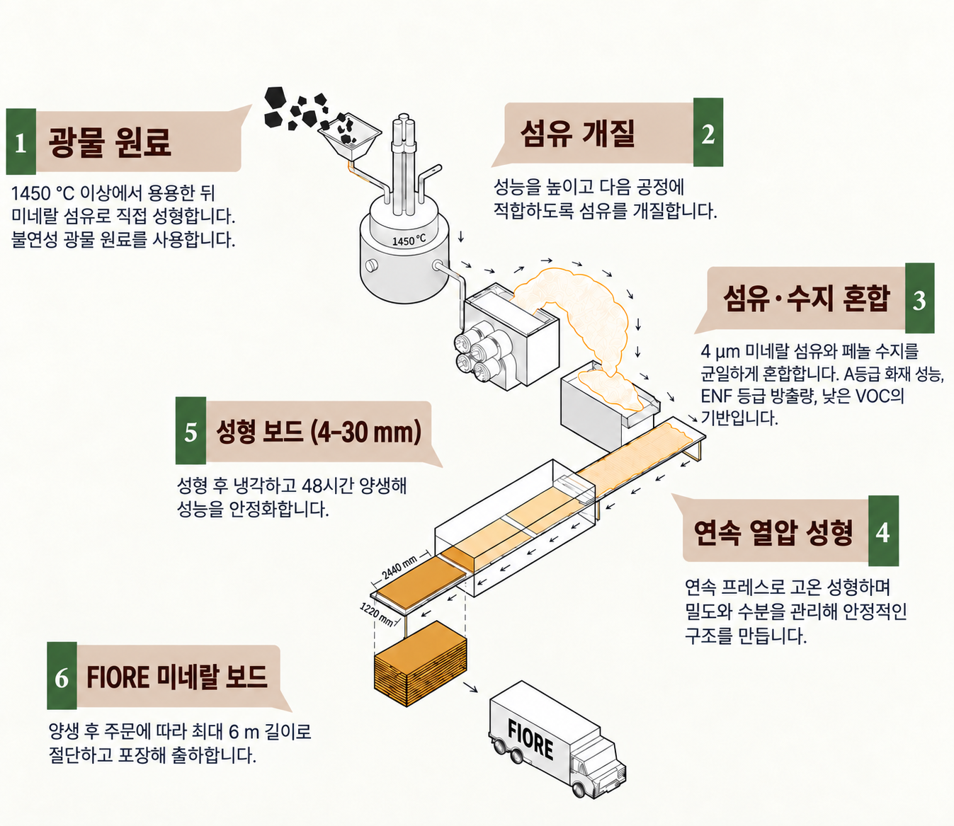 광물 원료부터 완성 보드까지 FIORE 건식 미네랄 섬유 제조 공정