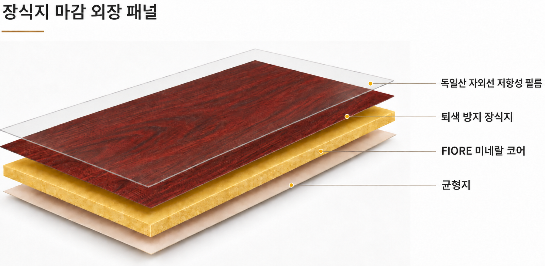 독일산 자외선 저항성 필름, 퇴색 방지 장식지, 미네랄 코어, 균형층으로 구성한 외장 패널