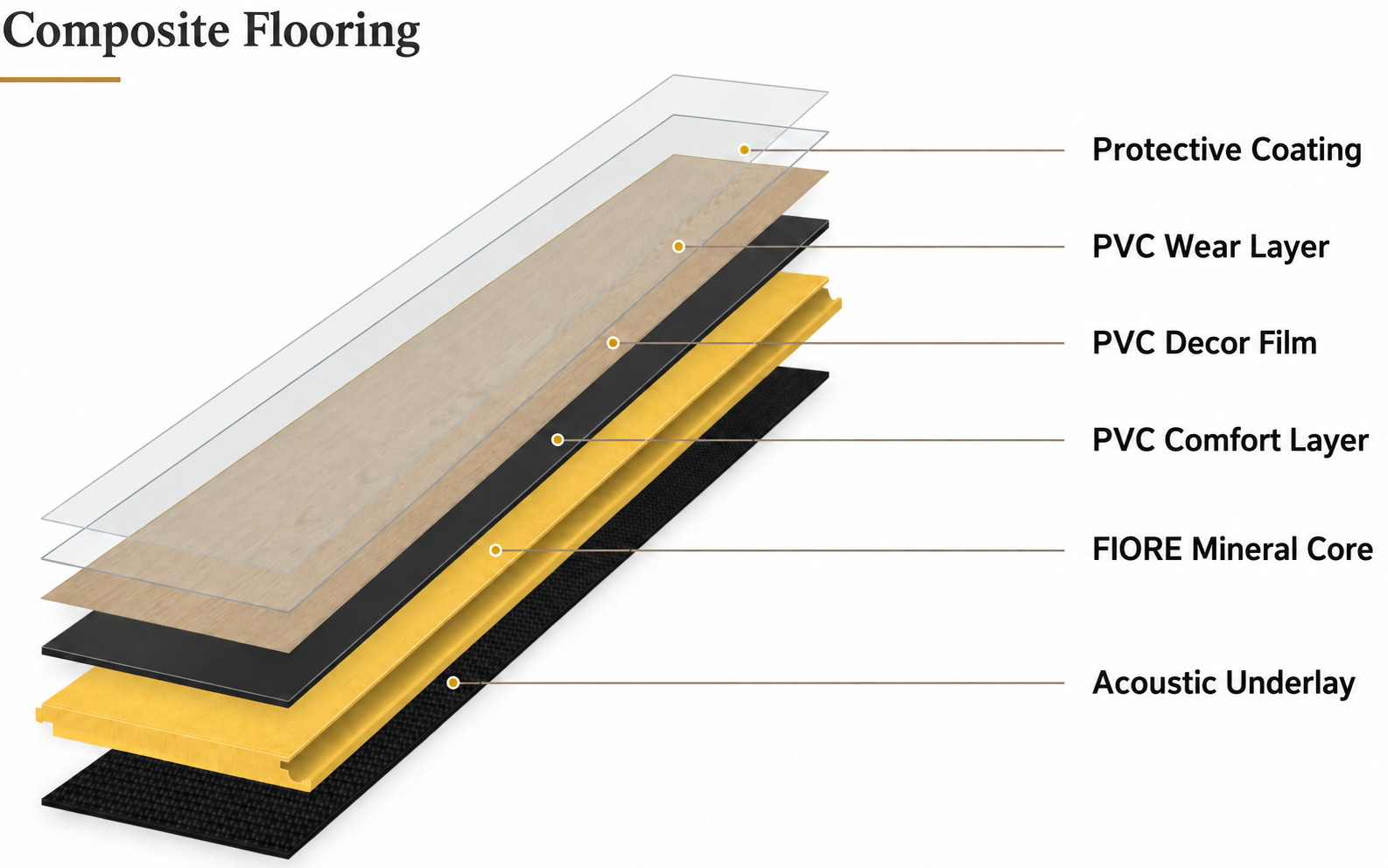 Composite mineral flooring with coating, PVC wear, decor, and comfort layers, FIORE mineral core and acoustic underlay