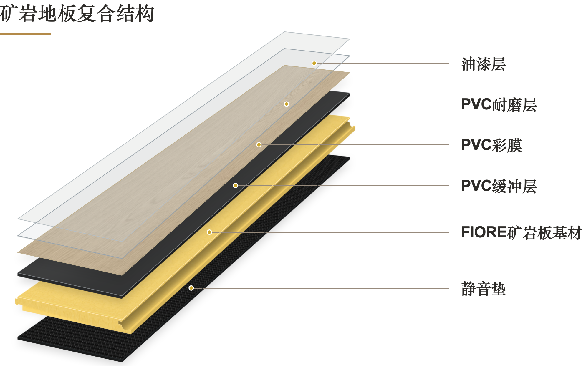 矿岩地板复合结构，包含油漆层、PVC 耐磨层、PVC 彩膜、PVC 缓冲层、FIORE 矿岩板基材与静音垫