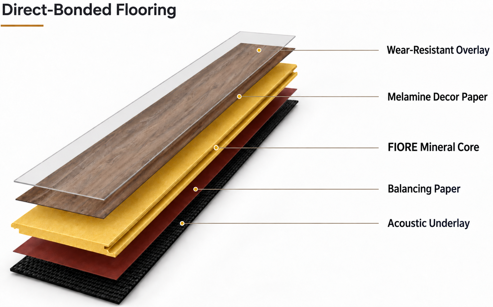 Direct-bonded mineral flooring with wear layer, melamine decor, FIORE mineral core, balancing layer, and acoustic underlay