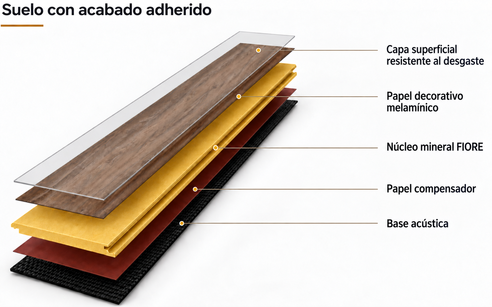 Suelo mineral de acabado adherido directamente con capa de desgaste, decoración melamínica, núcleo mineral FIORE, capa compensadora y base acústica