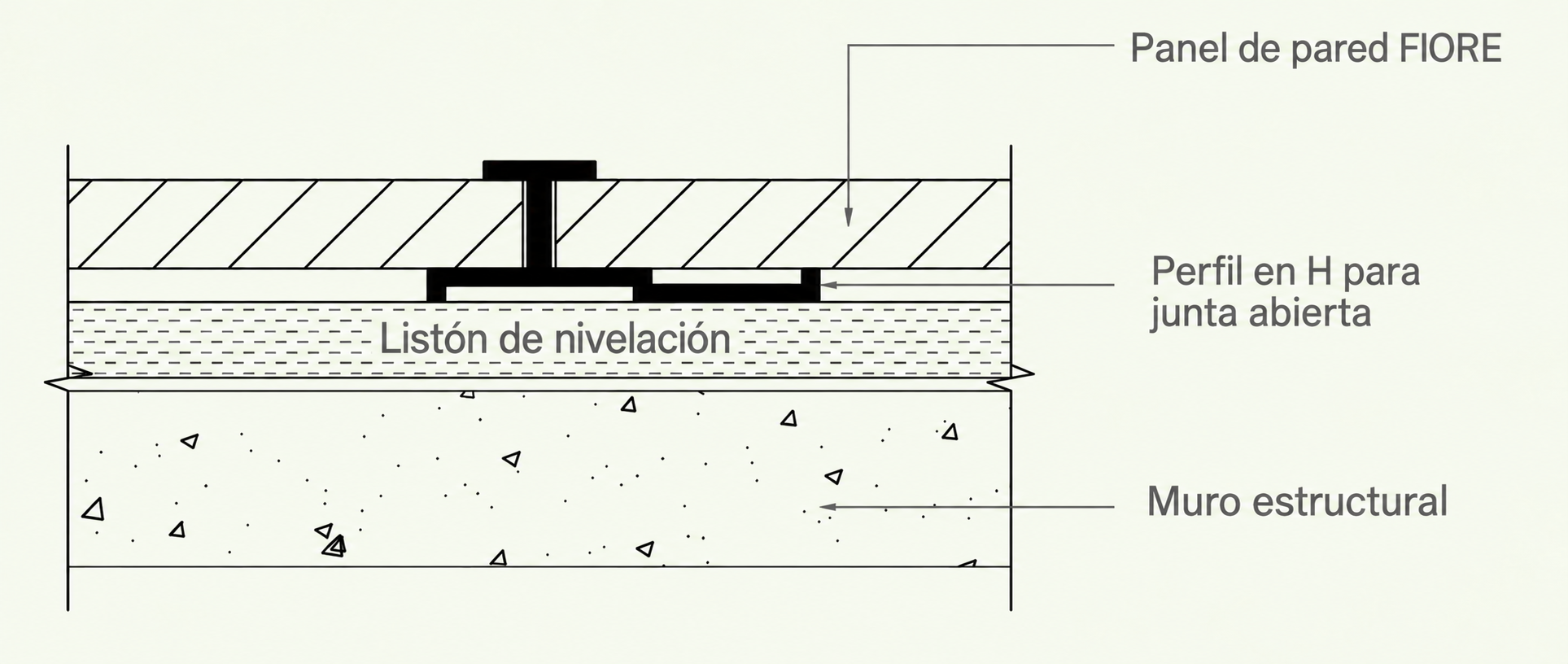 Fijación con junta abierta: esquema de montaje del perfil en H